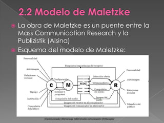 2.2Modelo de MaletzkeLa obra de Maletzke es un puente entre la MassCommunicationResearch y la Publizistik (Alsina)Esquema del modelo de Maletzke:(C)comunicador (M)mensaje (MDC)medio comunicación (R)Receptor