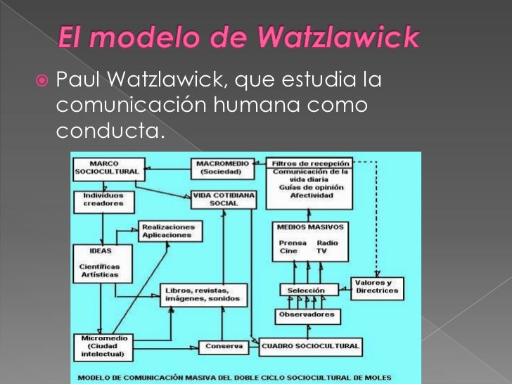 Herramienta 1:La Teoría de la Comunicación