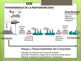 EXW
TRANSFERENCIA DE LA RESPONSABILIDAD
Riesgo y Responsabilidad del Comprador
•Recoger la mercancía en el local del vendedor
•Contratar Transporte y Seguro de la mercancía hasta destino
•Efectuar el despacho de Exportación e Importación
Vendedor CompradorPuerto de
Embarque
Puerto de
Destino
Aduana
Export.
Aduana
Import.
Precio Mercancía:
No Incluye Fletes,
Seguros,
Maniobras, ni
Despacho
EXW
 