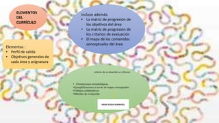 ELEMENTOS
DEL
CURRÍCULO
Incluye además:
• La matriz de progresión de
los objetivos del área
• La matriz de progresión de
los criterios de evaluación
• El mapa de los contenidos
conceptuales del área
Elementos :
• Perfil de salida
• Objetivos generales de
cada área y asignatura
• Orientaciones metodológicas
•Ejemplificaciones a través de mapas conceptuales
•Trabajos colaborativos
•Métodos de evaluación
PARA CADA SUBNIVEL
criterio de evaluación se ofrecen: