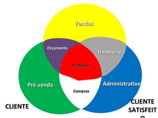 Vendas Orçamento Administrativo Financeiro Produção Pré venda Compras CLIENTE CLIENTE SATISFEITO 