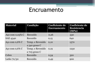 Encruamento

Material          Condição           Coeficiente de   Coeficiente de
                                     Encruamento      Resistencia
                                                      (MPa)
Aço com 0,05% C   Recozido           0,26             530
SAE 4340          Recozido           0,15             640
Aço com 0,6% C    Temp. e Revenido   0,10             1570
                  a 540 graus C
Aço com 0,6% C    Temp. e Revenido   0,19             1230
                  a 705 graus C
Cobre             Recozido           0,54             320
Latão 70/30       Recozido           0,49             900
 