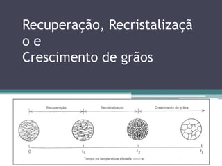 Recuperação, Recristalizaçã
oe
Crescimento de grãos
 