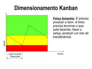 Dimensionamento Kanban Faixa Amarela :  É preciso produzir o item. A linha precisa terminar o que está fazendo, fazer o setup, produzir um lote de transferência. Lead Time de  Reposição tempo peças 