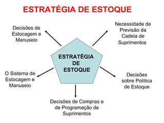 ESTRATÉGIA  DE  ESTOQUE Necessidade de Previsão da Cadeia de Suprimentos   Decisões sobre Política de Estoque Decisões de Compras e de Programação de Suprimentos O Sistema de Estocagem e Manuseio Decisões de Estocagem e Manuseio ESTRATÉGIA DE ESTOQUE 