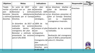 Objetivos Metas Indicadores Acciones Responsable
Plazo
Inicia Term
ina
“Imple-
mentar un
plan de
bienestar
y estímulo
docentes
En junio de 2017 se
contará con un plan de
Bienestar y estímulo
docente debidamente
aprobado por el Consejo
Directivo.
En diciembre de 2017 se
evaluarán las acciones
realizadas dentro del
cronograma del plan de
Bienestar y estímulo se
presentarán las acciones
para el año 2018.
Un plan de
bienestar y
estímulo 100%
diseñado con su
política y
estrategias..
100% de los
docentes
conocen el plan
con su
respectivo
cronograma.
Cronograma del
plan
presentado al C.
Directivo para
el año 2018
Los directivos diseñan el
plan de bienestar y
estímulo.
Los directivos presentan el
plan al Consejo Directivo
con su respectivo
cronograma e inversión.
Evaluación de las acciones
realizadas.
Realización del cronograma
para el 2018 y presentación
ante el C. Directivo
Directivos
 