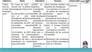 Objetivos Metas Indicadores Acciones Responsable
Plazo
Inicia Term
ina
“Imple-
men-tar
un plan de
investigaci
ones.
En mayo de 2017 se
contará con la política de
investigación institucional.
En julio de 2017 se contará
con el plan de
investigación aprobado por
el Consejo Directivo.
En septiembre de 2017 la
comunidad educativa
conocerá el plan
En diciembre de 2017 se
evaluarán las acciones
realizadas dentro del
cronograma del plan y se
presentarán las acciones
para el año 2018.
100% de la
política de
investigación
diseñada
100% del plan
de investigación
diseñado y
aprobado por el
C. Directivo.
100% de los
docentes
apersonados
del plan y la
política de
investigación.
Cronograma del
plan
presentado al C.
Directivo
Los directivos diseñan una
política de investigación
Los directivos con base en
la política de investigación
diseñan planes de
investigación.
Socialización de los planes y
la política de investigación.
Los directivos presentan el
plan al Consejo Directivo
con su respectivo
cronograma e inversión.
Evaluación de las acciones
realizadas.
Realización del cronograma
para el 2018 y presentación
ante el C. Directivo
Directivos
 