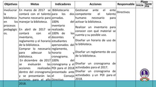 Objetivos Metas Indicadores Acciones Responsable
Plazo
Inicia Term
ina
Involucrar
la
biblioteca
en los
procesos
pedagógic
os.
En marzo de 2017 se
contará con el talento
humano necesario para
manejar la biblioteca.
En abril de 2017 se
contará con el
inventario, el
reglamento y el horario
de la biblioteca.
Comprar lo necesario
para adecuar la
biblioteca.
En diciembre de 2017
se evaluarán las
acciones realizadas
dentro del cronograma
y se presentarán las
acciones para el año
2018.
Bibliotecario
para los dos
jornadas.
100% del
inventario
realizado.
100% de los
docentes y
estudiantes
apersonados del
reglamento,
horario y
cronograma.
100% del
cronograma y el
POI para el 2018
presentado ante
el Consejo
Directivo.
Gestionar ante el ente
competente el talento
humano necesario para
activar la biblioteca.
Realizar un inventario para
conocer con qué material se
cuenta y su posible uso.
Diseñar un horario de uso de
la biblioteca.
Diseñar un reglamento de uso
de la biblioteca.
Diseñar un cronograma de
actividades para el 2017.
Diseñar un cronograma de
actividades y un POI para el
2018.
Directivos
 