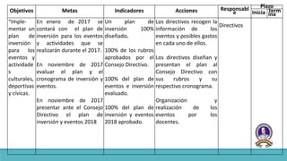 Objetivos Metas Indicadores Acciones Responsabl
e
Plazo
Inicia Term
ina
“Imple-
mentar un
plan de
inversión
para los
eventos y
actividade
s
culturales,
deportivas
y cívicas.
En enero de 2017 se
contará con el plan de
inversión para los eventos
y actividades que se
realizarán durante el 2017.
En noviembre de 2017
evaluar el plan y el
cronograma de inversión y
eventos.
En noviembre de 2017
presentar ante el Consejo
Directivo el plan de
inversión y eventos 2018
Un plan de
inversión 100%
diseñado.
100% de los rubros
aprobados por el
Consejo Directivo.
100% del plan de
eventos e inversión
evaluado.
100% del plan de
inversión y eventos
2018 aprobado.
Los directivos recogen la
información de los
eventos y posibles gastos
en cada uno de ellos.
Los directivos diseñan y
presentan el plan al
Consejo Directivo con
sus rubros y su
respectivo cronograma.
Organización y
realización de los
eventos por los
docentes.
Directivos
 