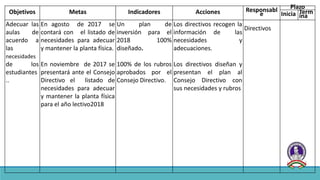 Objetivos Metas Indicadores Acciones Responsabl
e
Plazo
Inicia Term
ina
Adecuar las
aulas de
acuerdo a
las
necesidades
de los
estudiantes
..
En agosto de 2017 se
contará con el listado de
necesidades para adecuar
y mantener la planta física.
En noviembre de 2017 se
presentará ante el Consejo
Directivo el listado de
necesidades para adecuar
y mantener la planta física
para el año lectivo2018
Un plan de
inversión para el
2018 100%
diseñado.
100% de los rubros
aprobados por el
Consejo Directivo.
Los directivos recogen la
información de las
necesidades y
adecuaciones.
Los directivos diseñan y
presentan el plan al
Consejo Directivo con
sus necesidades y rubros
Directivos
 