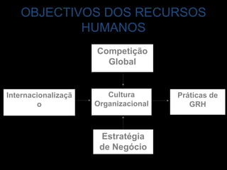 Competição GlobalCultura OrganizacionalInternacionalizaçãoPráticas de GRHEstratégia de NegócioOBJECTIVOS DOS RECURSOS HUMANOS