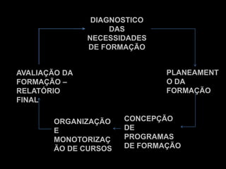 DIAGNOSTICO DAS NECESSIDADES DE FORMAÇÃOPLANEAMENTO DA FORMAÇÃOAVALIAÇÃO DA FORMAÇÃO – RELATÓRIO FINALCONCEPÇÃO DE PROGRAMAS DE FORMAÇÃOORGANIZAÇÃO E MONOTORIZAÇÃO DE CURSOS