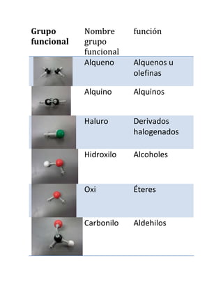 Grupo
funcional
Nombre
grupo
funcional
función
Alqueno Alquenos u
olefinas
Alquino Alquinos
Haluro Derivados
halogenados
Hidroxilo Alcoholes
Oxi Éteres
Carbonilo Aldehilos
 