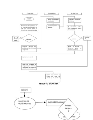 DEPARTAMENTO DE SEGURIDAD Y SALUD LABORAL
PROCESO DE VENTA
Recibir nota de
crédito
CLIENTE
SOLICITUD DE
MEDICAMENTOS
CAJERO/DESPACHADOR
ENTREGA DE
MEDICAMENTOS
FIN DEL
PROCES
O
 