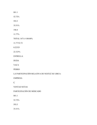 881.1

52.72%

593.5

35.51%

196.8

11.77%

TOTAL 1671.4 100.00%

11.77/52.72

0.22325

22.325%

ESTRELLA

DUDA

VACA

PERRO

LA PARTICIPACIÓN RELATIVA DE NESTLÉ SE UBICA:

EMPRESA

Ç

VENTAS NETAS

PARTICIPACIÓN DE MERCADO

881.1

52.72%

593.5

35.51%
 
