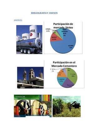 BIBLIOGRAFIA Y ANEXOS 
ANEXOS: 
Participación de 
mercado lácteo 
GLORIA 
73% 
LAIVE 
3.9% 
NESTLÉ 
12.9% 
OTROS 
2.2% 
PR...