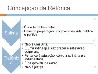Concepção da Retórica


           • É a arte de bem falar.
           • Base de preparação dos jovens na vida pública
Sofista      e politica

           • Não é uma Arte.
           • É uma rotina que traz prazer e satisfação
             corporais.
           • Pertence à adulação, como a culinária e a
Platónic     indumentária.
   a       • É desprovida de razão.
           • Não é justiça.
 