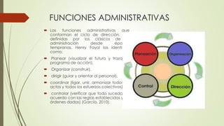 FUNCIONES ADMINISTRATIVAS
 Las funciones administrativas que
conforman el ciclo de dirección, son
definidas por los clásicos de la
administración desde épocas
tempranas. Henry Fayol las identifica
como:
 Planear (visualizar el futuro y trazar el
programa de acción),
 Organizar (construir),
 dirigir (guiar y orientar al personal),
 coordinar (ligar, unir, armonizar todos los
actos y todos los esfuerzos colectivos) y
 controlar (verificar que todo suceda de
acuerdo con las reglas establecidas y las
órdenes dadas) (García, 2010).
 