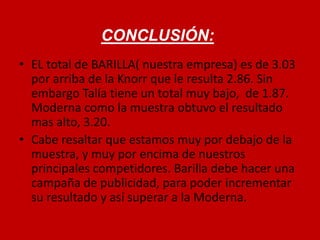 CONCLUSIÓN: 
• EL total de BARILLA( nuestra empresa) es de 3.03 
por arriba de la Knorr que le resulta 2.86. Sin 
embargo Talía tiene un total muy bajo, de 1.87. 
Moderna como la muestra obtuvo el resultado 
mas alto, 3.20. 
• Cabe resaltar que estamos muy por debajo de la 
muestra, y muy por encima de nuestros 
principales competidores. Barilla debe hacer una 
campaña de publicidad, para poder incrementar 
su resultado y así superar a la Moderna. 
 