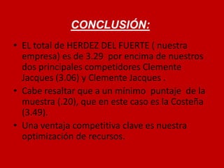 CONCLUSIÓN: 
• EL total de HERDEZ DEL FUERTE ( nuestra 
empresa) es de 3.29 por encima de nuestros 
dos principales competidores Clemente 
Jacques (3.06) y Clemente Jacques . 
• Cabe resaltar que a un mínimo puntaje de la 
muestra (.20), que en este caso es la Costeña 
(3.49). 
• Una ventaja competitiva clave es nuestra 
optimización de recursos. 
 