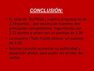 CONCLUSIÓN: 
• EL total de NUTRISA ( nuestra empresa) es de 
3.19 puntos, por encima de nuestros dos 
principales competidores. Yogurtlande con 
2.72 puntos y yozen con un puntaje de 1.99 
• La muestra ( Tutti Frutti) obtuvo un puntaje 
de 3.32. 
• Nutrisa necesita aumentar su publicidad y 
expansión global, para poder ser el líder del 
sector. 
 