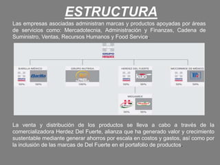 ESTRUCTURA 
Las empresas asociadas administran marcas y productos apoyadas por áreas 
de servicios como: Mercadotecnia, Administración y Finanzas, Cadena de 
Suministro, Ventas, Recursos Humanos y Food Service. 
La venta y distribución de los productos se lleva a cabo a través de la 
comercializadora Herdez Del Fuerte, alianza que ha generado valor y crecimiento 
sustentable mediante generar ahorros por escala en costos y gastos, así como por 
la inclusión de las marcas de Del Fuerte en el portafolio de productos. 
 