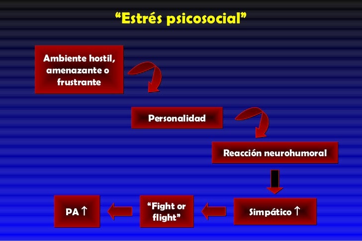 Preguntas sobre ansiedad e hipertensión