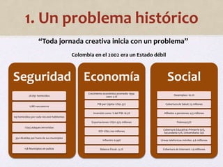 1. Un problema histórico 
“Toda jornada creativa inicia con un problema” 
Colombia en el 2002 era un Estado débil 
Seguridad 
28.837 homicidios 
2.882 secuestros 
69 homicidios por cada 100.000 habitantes 
1.645 ataques terroristas 
350 Alcaldes por fuera de sus municipios 
158 Municipios sin policía 
Economía 
Crecimiento económico promedio 1994- 
2001: 2.1% 
PIB per Cápita: US$2.377 
Inversión como % del PIB: 16.5% 
Exportaciones: US$11.975 millones 
IED: US$2.100 millones 
Inflación: 6.99% 
Balance Fiscal: -3.2% 
Social 
Desempleo: 16.2% 
Cobertura de Salud: 25 millones 
Afiliados a pensiones: 4.5 millones 
Pobreza:57% 
Cobertura Educativa: Primarria 97%, 
Secundaria: 57%, Universitaria: 24% 
Líneas telefonicas móviles: 4.6 milliones 
Cobertura de Internert: 1.9 milliones 
 