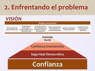 2. Enfrentando el problema 
VISIÓN 
Estado Comunitario 
Ni Monopolio Ni 
ausencia del Estado 
Estado menos 
Burocrático y 
comprometido con la 
inversión social 
Ni la destrucción 
Estatal Neoliberal ni 
el imperio Estatista 
del Socialismo 
Mayor Participación 
comunitaria en la 
toma de decisiones 
Veeduría ciudadana a 
la administración 
Estado Eficiente, 
Transparente y 
Equitativo 
Cohesión 
Social 
Confianza Inversionista 
Seguridad Democrática 
Confianza 
 