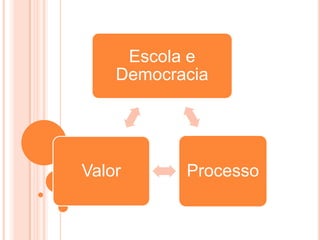 Escola e
    Democracia




Valor      Processo
 