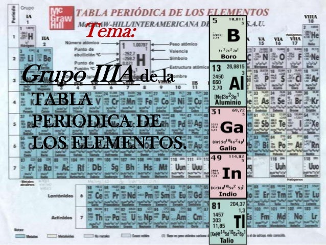 Grupo IIIA de la tabla periodica
