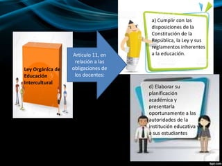 Ley Orgánica de
Educación
Intercultural
a) Cumplir con las
disposiciones de la
Constitución de la
República, la Ley y sus
reglamentos inherentes
a la educación.
d) Elaborar su
planificación
académica y
presentarla
oportunamente a las
autoridades de la
institución educativa y
a sus estudiantes
Artículo 11, en
relación a las
obligaciones de
los docentes:
 