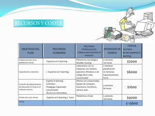 RECURSOS Y COSTO



                                                                       RECURSOS                               COSTOS
    OBJETIVOS DEL                     RECURSOS                       TECNOLOGICOS           INVERSION DE $20 hora
        PLAN                          HUMANOS                   ( debe proporcionarlos el      TIEMPO    De los expertos E-
                                                                        instituto)                       learning
 Implementación de la                                          Plataforma tecnológica       5 semanas
 plataforma virtual
                               Expertos en E-learning
                                                               Moddle, hosting              100 horas          $2000
                                                               Laboratorio con 25           7 semanas
                                                               máquinas con sistema         planificación
 Capacitación a docentes       2 Expertos en E-learning        operativo Windows o de       20 Semanas         $6000
                                                               código libre y alta          Capacitación300
                                                               conectividad.                horas
                               Experto E-learning              Oficina con conectividad,
 Creación del departamento     Contratar :                     Equipo de cómputo,
                                                                                            4 semanas
 de educación en línea en el   Pedagogo Capacitado             impresora, micrófono,
                                                                                            80 horas           $1600
 Instituto Gamma               Comunicador                     cámara web.
                               Técnico en informática
                                                               Plataforma virtual           5 semanas
 Diseño del curso virtual      Experto en E-learning y Tutor
                                                                                            200 horas          $4000
 TOTAL
                                                                                                              $ 13600
 