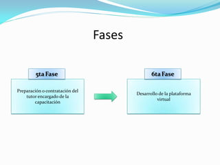 Fases

         5ta Fase                               6ta Fase

Preparación o contratación del
                                         Desarrollo de la plataforma
    tutor encargado de la
                                                   virtual
        capacitación
 