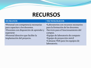RECURSOS
HUMANOS                                   TECNOLOGICOS
•Personal con competencia necesarias      •Laboratorios con recursos necesarios
para capacitar a los docentes.            para la formación de los docentes.
•Docentes con disposición de aprender y   •Servicio para el funcionamiento del
superarse                                 campus.
•Personal directivo que facilite la       •Equipo de laboratorio de computo
implantación del proyecto.                •Equipo de proyección móvil
                                          •Cámaras Web para los equipos de
                                          laboratorio.
 