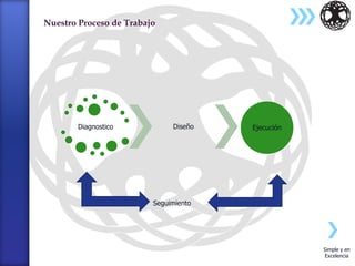 Nuestro Proceso de Trabajo




       Diagnostico            Diseño   Ejecución




                         Seguimiento




                                                   Simple y en
                                                   Excelencia
 