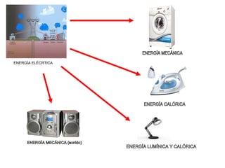 ENERGÍA ELÉCRTICA ENERGÍA CALÓRICA ENERGÍA MECÁNICA ENERGÍA LUMÍNICA Y CALÓRICA ENERGÍA MECÁNICA (sonido) 