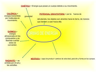 CALÓRICA  = energía transmitida por moléculas en movimiento. QUÍMICA  = energía almacenada en los compuestos y es liberada cuando estos se convierten. RADIANTE  =  es emitida por el sol y las estrellas.  CINÉTICA   = Energía que posee un cuerpo debido a su movimiento. POTENCIAL GRAVITATORIA  = por la  fuerza de gravedad  del planeta, los objetos son atraídos hacia la tierra, de manera que tienden a caer hacia ella.  FORMAS DE ENERGÍA MECÁNICA  = capaz de producir cambios de velocidad, posición y forma en los cuerpos. 