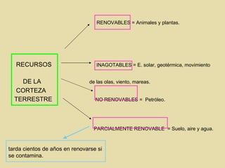 RENOVABLES = Animales y plantas. RECURSOS  INAGOTABLES = E. solar, geotérmica, movimiento  DE LA  de las olas, viento, mareas. CORTEZA TERRESTRE  NO RENOVABLES =  Petróleo. PARCIALMENTE RENOVABLE  = Suelo, aire y agua. tarda cientos de años en renovarse si se contamina. 
