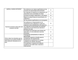 padres y madres de familia? Se evidencia una mejora significativa en los 
procesos de aprendizaje del estudiante 
X 
Ha mejorado el interés por la asignatura y el 
desarrollo de las actividades de clase 
X 
Aumentó el trabajo colaborativo y de equipo X 
Mejoró la actitud hacia el conocimiento y la 
X 
asignatura 
No hay efectos significativos con el proyecto 
Avances durante la ejecución del 
proyecto de aula 
Se evidencia un mejoramiento en el 
rendimiento de la asignatura a partir de 
mejoras en las evaluaciones a los alumnos. 
X 
Ha mejorado el aprendizaje de temáticas 
específicas de los temas que aborda el 
proyecto de aula. 
X 
El proyecto de aula tiene poco tiempo de 
ejecución y no se evidencian avances 
concretos. 
X 
Cómo creen los docentes que su 
experiencia se puede transferir a 
otra institución educativa en el 
país 
Participando activamente en redes de 
aprendizaje 
X 
Generando espacios virtuales para la 
socialización de experiencias 
X 
Publicando la experiencia en revistas 
científicas de carácter educativo 
Vinculándose a espacios de reflexión 
académica de orden local, nacional o 
internacional 
n 
 