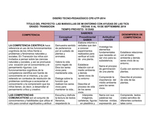DISEÑO TECNO-PEDAGÓGICO CPE-UTP-2014 
TITULO DEL PROYECTO: LAS MARAVLLAS DE MI ENTORNO CON AYUDAS DE LAS TICS 
GRADO: TRANSICION FECHA: 8 AL 19 DE SEPTIEMBRE 2014 
TIEMPO PREVISTO: 10 DIAS 
COMPETENCIA 
SABERES 
DESEMPEÑOS DE 
Conceptual COMPETENCIA 
SER 
Procedimental 
SABER 
Actitudinal 
HACER 
LA COMPETENCIA CIENTÍFICA hace 
referencia al uso de los funcionamientos 
cognitivos de los niños frente a 
problemas y fenómenos naturales y 
sociales. En Transición los niños son 
invitados a pensar sobre las ciencias 
naturales y sociales, y así se promueve 
una vocación por el conocimiento y el 
pensamiento riguroso. Los 
funcionamientos cognitivos de la 
competencia científica son fuente de 
conocimiento en sí mismos, y su uso 
reiterado en contextos de resolución de 
problemas contribuye a acrecentar el 
conocimiento y la comprensión que los 
niños tienen, es decir, a desarrollar el 
pensamiento crítico y creativo 
Demuestra sentido 
de pertenencia 
por el cuidado de 
plantas y 
animales. 
Valora la vida 
como regalo de 
Dios los seres 
vivos para 
mantenerla vida. 
Dialoga sobre la 
función que 
realizan los seres 
vivos para 
mantener la vida.. 
Elabora informe s 
verbales que den 
a conocer 
experimentos 
realizados para 
verificar el cicló 
de una planta. 
Establece 
relación con el 
medio ambiente 
y demás 
seres vivos de 
su entorno 
Describe el 
proceso de vida 
de los seres 
vivos. 
Investiga los 
elementos 
fundamentales 
que necesita un 
ser vivo para su 
subsistencia. 
Narra el proceso 
de germinación 
de una planta 
Comprende la 
importancia del 
medio ambiente 
para los seres 
vivos. 
Establece relaciones 
con el medio 
ambiente y demás 
seres vivos de su 
entorno. 
Cuida con esmero las 
plantas. 
Describe el proceso 
de vida de las 
plantas. 
LAS COMPETENCIAS 
COMUNICATIVAS son el conjunto de 
conocimientos y habilidades que utiliza el 
niño para construir significados y atribuir 
Escucha y disfruta 
la lectura de textos 
literarios, 
respetando la 
Interpreta 
imágenes, 
carteleras, figuras 
en plastilina y 
Narra con sus 
palabras las 
historias vividas, 
expresando por 
Comprende textos 
orales sencillos de 
diferentes contextos 
tales como 
 