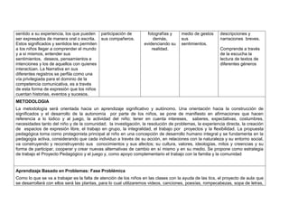 sentido a su experiencia, los que pueden 
ser expresados de manera oral o escrita. 
Estos significados y sentidos les permiten 
a los niños llegar a comprender el mundo 
y a sí mismos, entender sus 
sentimientos, deseos, pensamientos e 
intenciones y los de aquellos con quienes 
interactúan. La Narrativa en sus 
diferentes registros se perfila como una 
vía privilegiada para el dominio de la 
competencia comunicativa, es a través 
de esta forma de expresión que los niños 
cuentan historias, eventos y sucesos. 
participación de 
sus compañeros. 
fotografías y 
demás, 
evidenciando su 
realidad. 
medio de gestos 
sus 
sentimientos. 
descripciones y 
narraciones breves. 
Comprende a través 
de la escucha la 
lectura de textos de 
diferentes géneros 
METODOLOGIA 
La metodología será orientada hacia un aprendizaje significativo y autónomo. Una orientación hacia la construcción de 
significados y el desarrollo de la autonomía por parte de los niños, se pone de manifiesto en afirmaciones que hacen 
referencia a lo lúdico y al juego, la actividad del niño; tener en cuenta intereses, saberes, expectativas, costumbres, 
necesidades tanto del niño y de la comunidad; la investigación, la resolución de problemas, la experiencia directa, la creación 
de espacios de expresión libre, el trabajo en grupo, la integralidad, el trabajo por proyectos y la flexibilidad. La propuesta 
pedagógica toma como protagonista principal al niño en una concepción de desarrollo humano integral y se fundamenta en la 
pedagogía activa, considerando que cada individuo a través de su acción, en relaciones con la naturaleza y su entorno social, 
va construyendo y reconstruyendo sus conocimientos y sus afectos; su cultura, valores, ideologías, mitos y creencias y su 
forma de participar, cooperar y crear nuevas alternativas de cambio en sí mismo y en su medio. Se propone como estrategia 
de trabajo el Proyecto Pedagógico y el juego y, como apoyo complementario el trabajo con la familia y la comunidad 
Aprendizaje Basado en Problemas: Fase Problémica 
Como lo que se va a trabajar es la falta de atención de los niños en las clases con la ayuda de las tics, el proyecto de aula que 
se desarrollará con ellos será las plantas, para lo cual utilizaremos videos, canciones, poesías, rompecabezas, sopa de letras, 
 