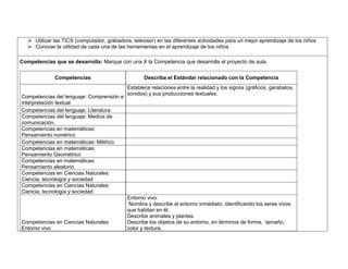  Utilizar las TICS (computador, grabadora, televisor) en las diferentes actividades para un mejor aprendizaje de los niños 
 Conocer la utilidad de cada una de las herramientas en el aprendizaje de los niños 
Competencias que se desarrolla: Marque con una X la Competencia que desarrolla el proyecto de aula. 
Competencias Describa el Estándar relacionado con la Competencia 
Competencias del lenguaje: Comprensión e 
interpretación textual 
Establece relaciones entre la realidad y los signos (gráficos, garabatos, 
sonidos) y sus producciones textuales. 
Competencias del lenguaje: Literatura 
Competencias del lenguaje: Medios de 
comunicación. 
Competencias en matemáticas: 
Pensamiento numérico 
Competencias en matemáticas: Métrico 
Competencias en matemáticas: 
Pensamiento Geométrico 
Competencias en matemáticas: 
Pensamiento aleatorio 
Competencias en Ciencias Naturales: 
Ciencia, tecnología y sociedad 
Competencias en Ciencias Naturales: 
Ciencia, tecnología y sociedad 
Competencias en Ciencias Naturales: 
Entorno vivo 
Entorno vivo: 
Nombra y describe el entorno inmediato, identificando los seres vivos 
que habitan en él. 
Describe animales y plantas. 
Describe los objetos de su entorno, en términos de forma, tamaño, 
color y textura. 
 