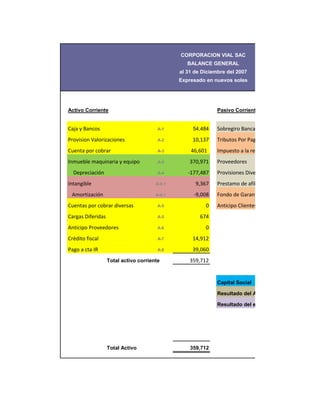 CORPORACION VIAL SAC
                                                  BALANCE GENERAL
                                               al 31 de Diciembre del 2007
                                               Expresado en nuevos soles




Activo Corriente                                              Pasivo Corriente


Caja y Bancos                           A-1         54,484    Sobregiro Bancario
Provision Valorizaciones                A-2         10,137    Tributos Por Pagar
Cuenta por cobrar                       A-3        46,601     Impuesto a la renta
Inmueble maquinaria y equipo            A-4        370,971    Proveedores
  Depreciación                          A-4       -177,487    Provisiones Diversas
Intangible                             A-4.1         9,367    Prestamo de afiliadas
 Amortización                          A-4.1        -9,008    Fondo de Garantia
Cuentas por cobrar diversas             A-5              0    Anticipo Clientes
Cargas Diferidas                        A-5            674
Anticipo Proveedores                    A-6              0
Crédito fiscal                          A-7         14,912
Pago a cta IR                           A-8         39,060
                   Total activo corriente          359,712


                                                              Capital Social

                                                              Resultado del Acumulado

                                                              Resultado del ejercicio




                   Total Activo                    359,712
 