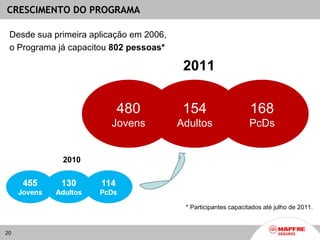 CRESCIMENTO DO PROGRAMA

 Desde sua primeira aplicação em 2006,
 o Programa já capacitou 802 pessoas*

                                          2011


                          480             154                    168
                         Jovens          Adultos                 PcDs


             2010




                                          * Participantes capacitados até julho de 2011.



20
 