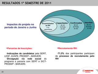 RESULTADOS 1º SEMESTRE DE 2011




                                      Encaminhados    Capacitados   Confirmados   Inscritos
       Impactos do projeto no            ao RH             25 JO       38 JO        49 JO
                                                                                   35 PcDs
     período de Janeiro a Junho            71%            19 PcDs
                                                           24 AD
                                                                      25 PcDs
                                                                       34 AD        37 AD
                                        capacitados




      Parcerias de Inscrições:                        Recrutamento RH:

       -Indicações de candidatos pela SERT,             -71,5% dos participantes participam
     LESF, AVAPE, PRODEP – BARUERI.                   de processo de recrutamento pelo
       -Divulgação via rede social do                 RH
     programa e parceria com SERT e SICT-
     PRODEP - BARUERI.


22
 