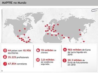 MAPFRE no Mundo




    44 países com 10.956   70 milhões       de   983 milhões de Euros
    escritórios            clientes              de lucro líquido em
                                                 2010
    35.225 profissionais
                           3,8 milhões           20,3 bilhões de
                           de residências        Euros de Faturamento
    67.854 corretores      seguradas             em 2010

6
 