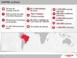 MAPFRE no Brasil

    54 anos de                   R$ 7.099 bilhões               1.050.000 veículos
    atuação no Brasil            de ativos                      segurados
    122 Sucursais em todo                                    500.000 residências
                                 R$4.7 bilhõesO empreendedorismo da MAPFRE
    o Território Brasileiro                                       individuais
                                  Prêmios emitidos com que o grupo chegasse ao
                                                 fez
                                                                  3.000.000 Garantia
                                                 Brasil em 1992 quando comprou o
    18 Diretorias Territoriais   R$ 522,1 milhões deSeguradorEstendida
                                                 Grupo            Vera Cruz
    em 26 Estados                Lucro antes de impostos
                                                                  300.000 Celulares
    11,347 mil Corretores        15 milhões de clientes
    ativos
                                                                1.020.000 Decessos




7
 