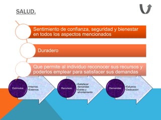 SALUD.

                 Sentimiento de confianza, seguridad y bienestar
                 en todos los aspectos mencionados


                     Duradero


                 Que permite al individuo reconocer sus recursos y
                 poderlos emplear para satisfacer sus demandas

                                            •Satisfacer
             •Internos                       demandas                    •Esfuerzo
Estímulos:                      Recursos:                    Demandas:
             •Externos                      •Estrés y                    •Dedicación
                                             afrontamiento
 