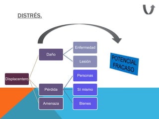 DISTRÉS.




                           Enfermedad
                  Daño
                             Lesión


                            Personas
Displacentero

                 Pérdida    Sí mismo


                 Amenaza     Bienes
 